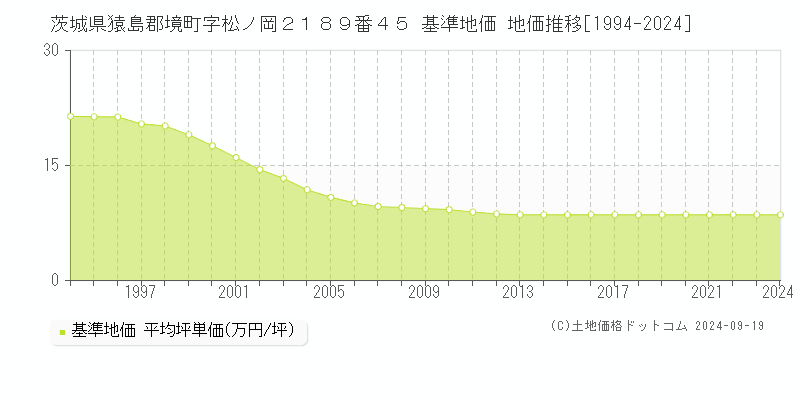 茨城県猿島郡境町字松ノ岡２１８９番４５ 基準地価 地価推移[1994-2024]