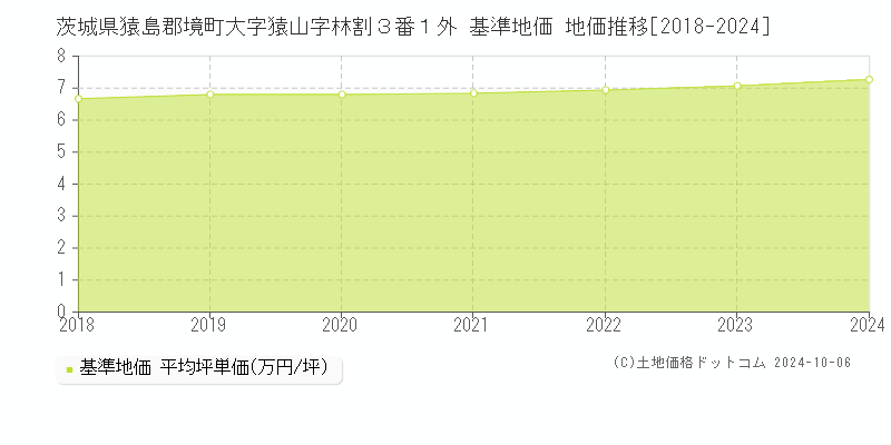 茨城県猿島郡境町大字猿山字林割３番１外 基準地価 地価推移[2018-2024]