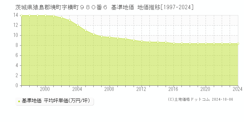 茨城県猿島郡境町字横町９８０番６ 基準地価 地価推移[1997-2024]