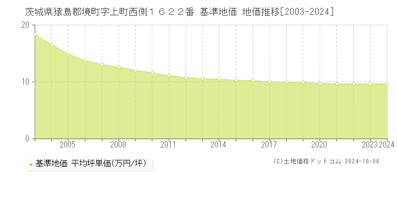 茨城県猿島郡境町字上町西側１６２２番 基準地価 地価推移[2003-2024]