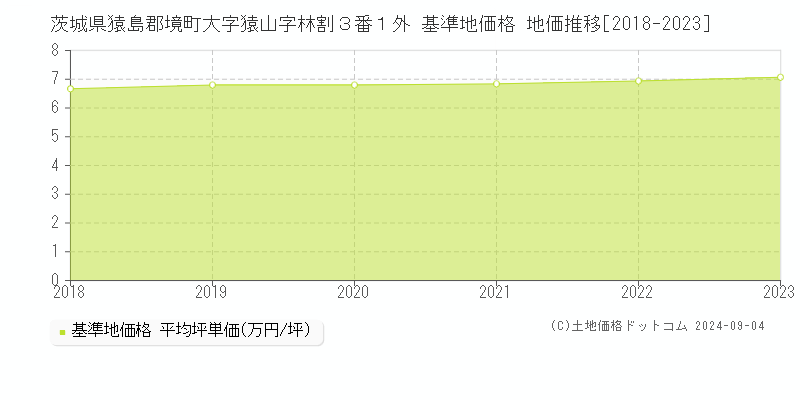 茨城県猿島郡境町大字猿山字林割３番１外 基準地価格 地価推移[2018-2023]