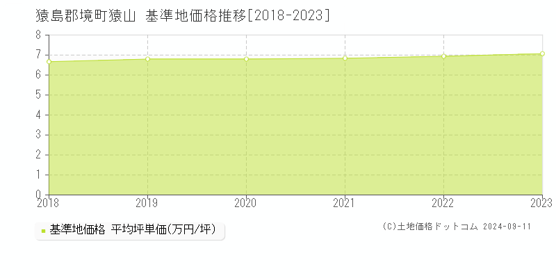 猿山(猿島郡境町)の基準地価格推移グラフ(坪単価)[2018-2023年]