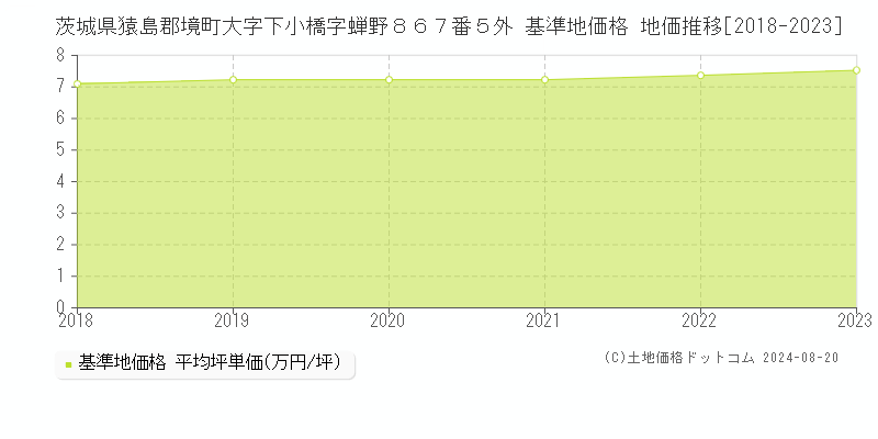 茨城県猿島郡境町大字下小橋字蝉野８６７番５外 基準地価格 地価推移[2018-2023]