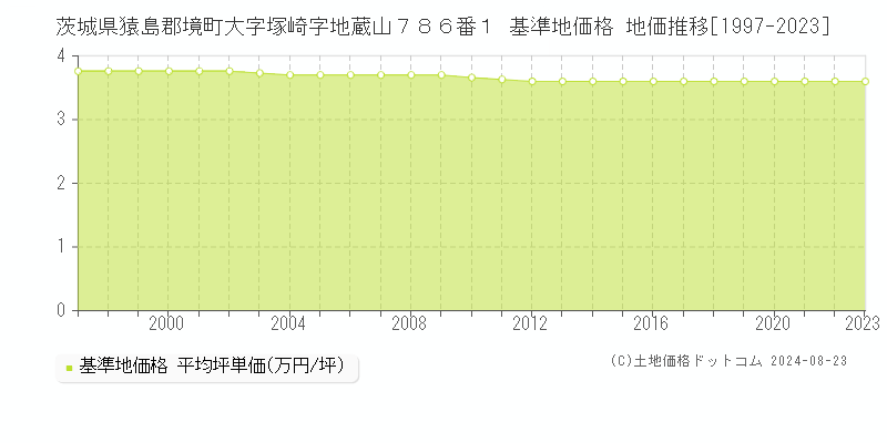 茨城県猿島郡境町大字塚崎字地蔵山７８６番１ 基準地価格 地価推移[1997-2023]