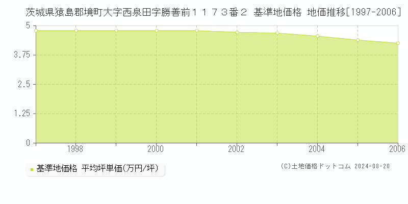 茨城県猿島郡境町大字西泉田字勝善前１１７３番２ 基準地価格 地価推移[1997-2006]