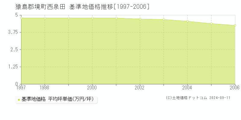 西泉田(猿島郡境町)の基準地価格推移グラフ(坪単価)[1997-2006年]