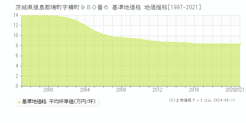 茨城県猿島郡境町字横町９８０番６ 基準地価格 地価推移[1997-2021]