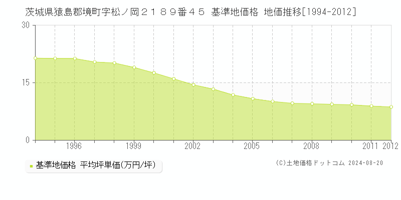 茨城県猿島郡境町字松ノ岡２１８９番４５ 基準地価 地価推移[1994-2024]