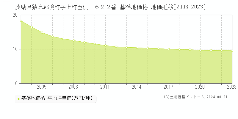 茨城県猿島郡境町字上町西側１６２２番 基準地価格 地価推移[2003-2023]