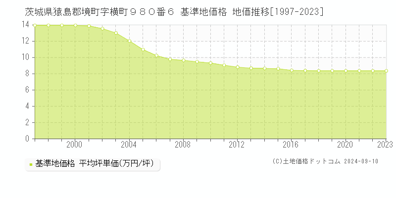 茨城県猿島郡境町字横町９８０番６ 基準地価格 地価推移[1997-2023]