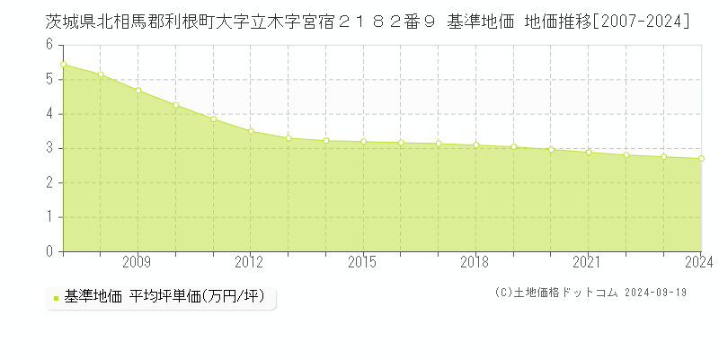 茨城県北相馬郡利根町大字立木字宮宿２１８２番９ 基準地価 地価推移[2007-2024]