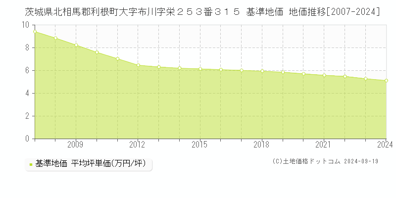 茨城県北相馬郡利根町大字布川字栄２５３番３１５ 基準地価 地価推移[2007-2024]