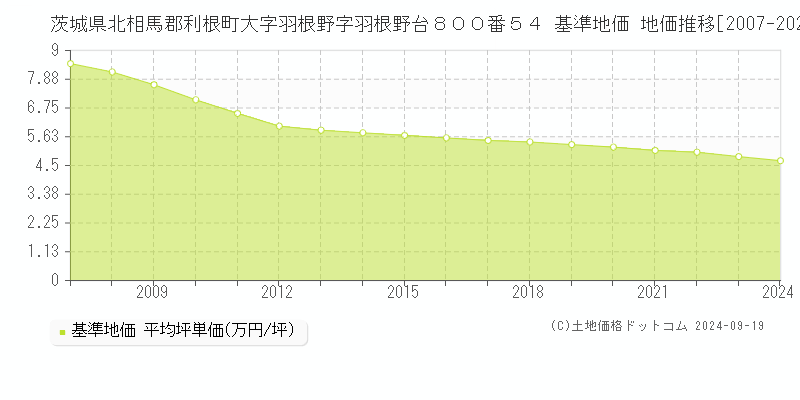 茨城県北相馬郡利根町大字羽根野字羽根野台８００番５４ 基準地価 地価推移[2007-2024]