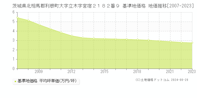 茨城県北相馬郡利根町大字立木字宮宿２１８２番９ 基準地価格 地価推移[2007-2023]