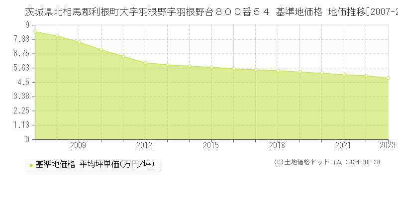 茨城県北相馬郡利根町大字羽根野字羽根野台８００番５４ 基準地価 地価推移[2007-2024]