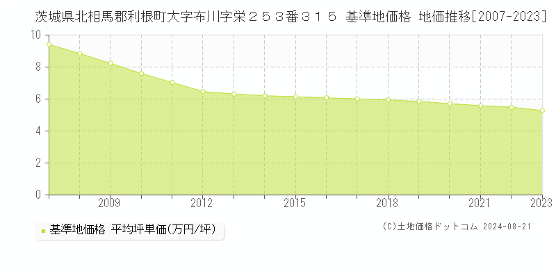 茨城県北相馬郡利根町大字布川字栄２５３番３１５ 基準地価 地価推移[2007-2024]