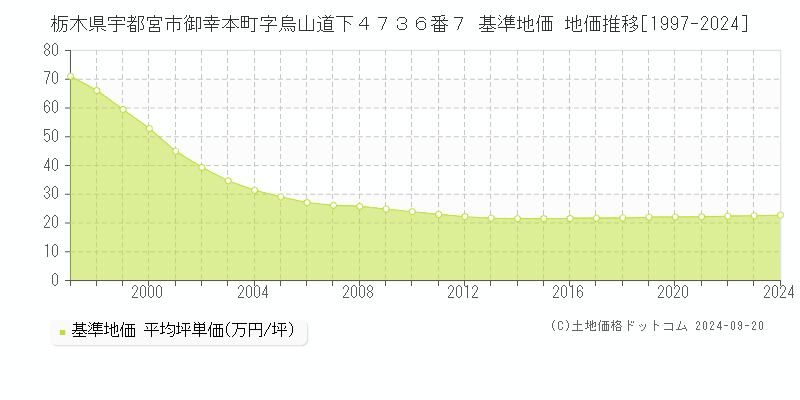 栃木県宇都宮市御幸本町字烏山道下４７３６番７ 基準地価 地価推移[1997-2024]