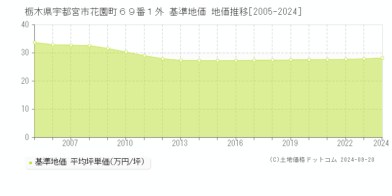 栃木県宇都宮市花園町６９番１外 基準地価 地価推移[2005-2024]