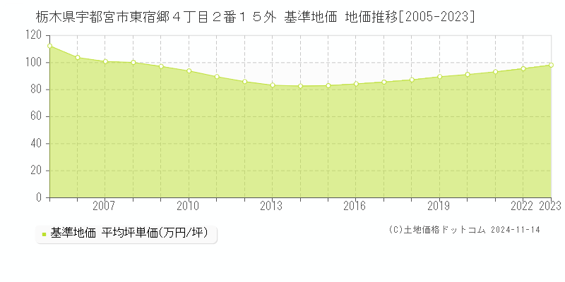 栃木県宇都宮市東宿郷４丁目２番１５外 基準地価 地価推移[2005-2023]