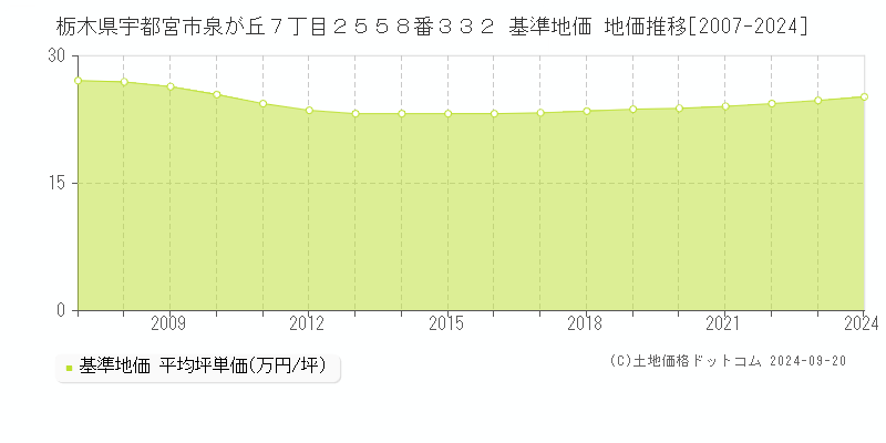 栃木県宇都宮市泉が丘７丁目２５５８番３３２ 基準地価 地価推移[2007-2024]