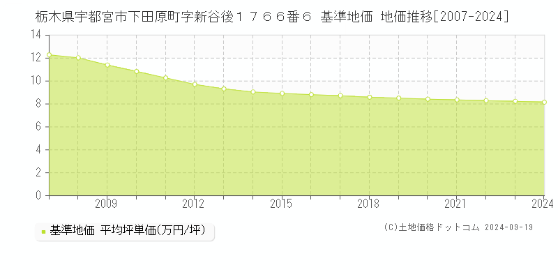 栃木県宇都宮市下田原町字新谷後１７６６番６ 基準地価 地価推移[2007-2024]