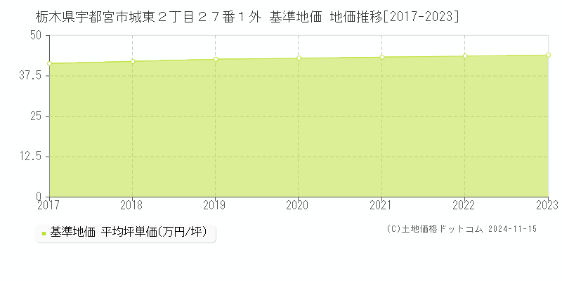 栃木県宇都宮市城東２丁目２７番１外 基準地価 地価推移[2017-2023]