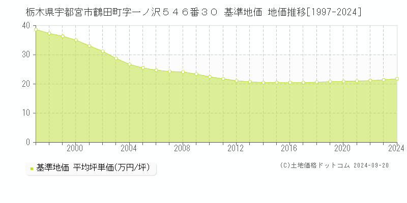 栃木県宇都宮市鶴田町字一ノ沢５４６番３０ 基準地価 地価推移[1997-2024]