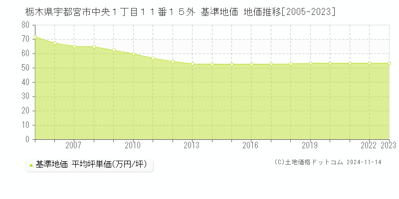 栃木県宇都宮市中央１丁目１１番１５外 基準地価 地価推移[2005-2023]