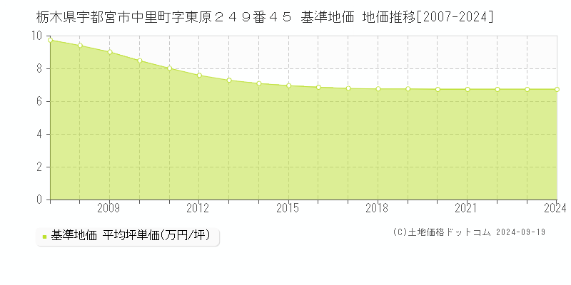 栃木県宇都宮市中里町字東原２４９番４５ 基準地価 地価推移[2007-2024]