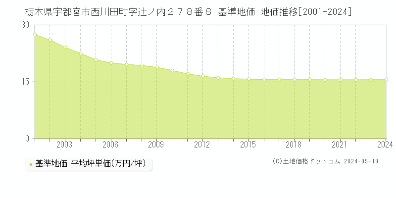 栃木県宇都宮市西川田町字辻ノ内２７８番８ 基準地価 地価推移[2001-2024]