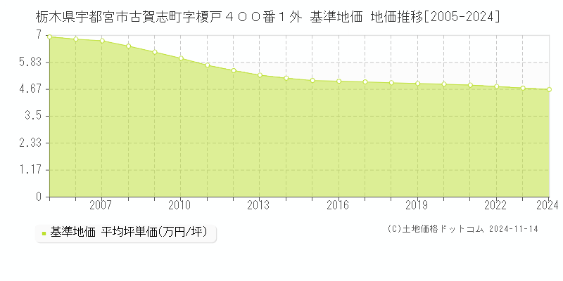 栃木県宇都宮市古賀志町字榎戸４００番１外 基準地価 地価推移[2005-2024]