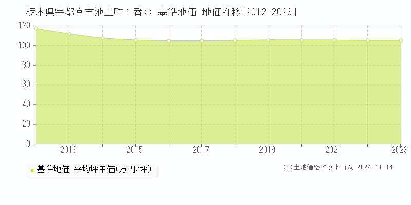 栃木県宇都宮市池上町１番３ 基準地価 地価推移[2012-2023]