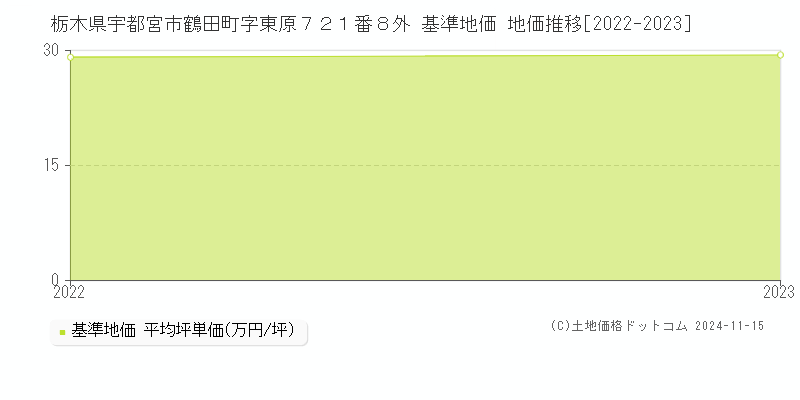 栃木県宇都宮市鶴田町字東原７２１番８外 基準地価 地価推移[2022-2023]