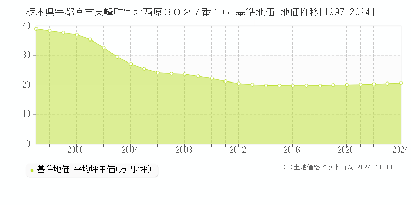 栃木県宇都宮市東峰町字北西原３０２７番１６ 基準地価 地価推移[1997-2024]