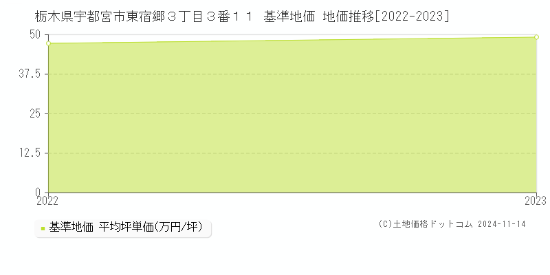 栃木県宇都宮市東宿郷３丁目３番１１ 基準地価 地価推移[2022-2023]