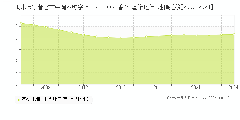 栃木県宇都宮市中岡本町字上山３１０３番２ 基準地価 地価推移[2007-2024]