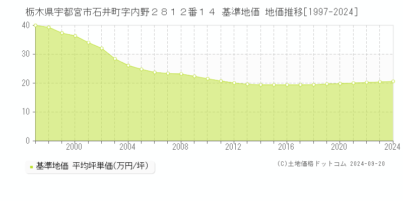 栃木県宇都宮市石井町字内野２８１２番１４ 基準地価 地価推移[1997-2024]