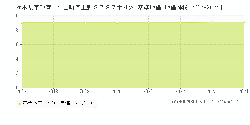 栃木県宇都宮市平出町字上野３７３７番４外 基準地価 地価推移[2017-2024]