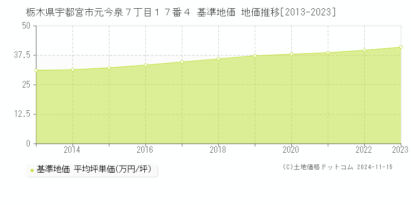 栃木県宇都宮市元今泉７丁目１７番４ 基準地価 地価推移[2013-2023]