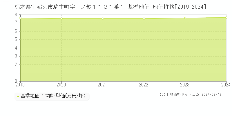 栃木県宇都宮市駒生町字山ノ越１１３１番１ 基準地価 地価推移[2019-2024]