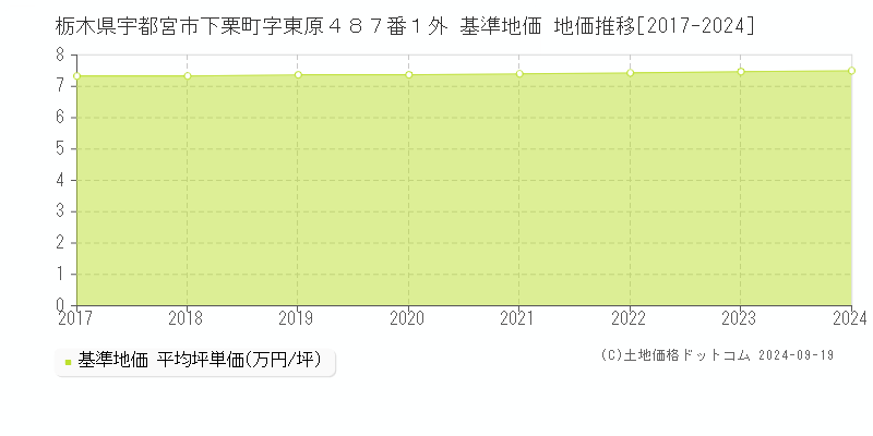 栃木県宇都宮市下栗町字東原４８７番１外 基準地価 地価推移[2017-2024]