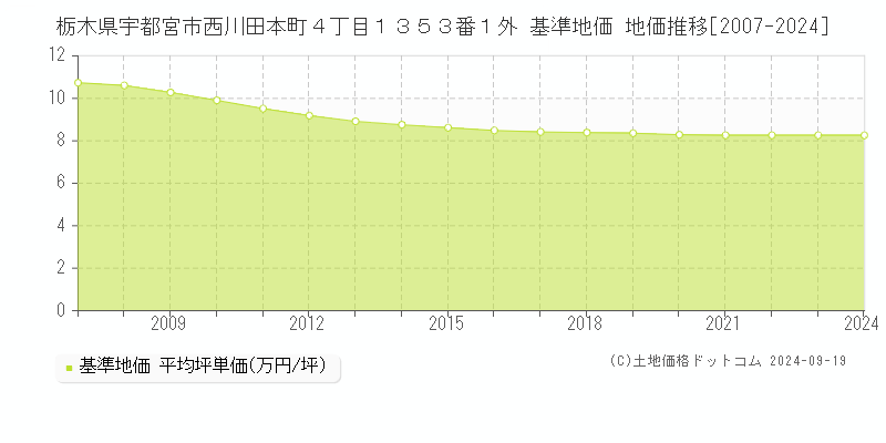 栃木県宇都宮市西川田本町４丁目１３５３番１外 基準地価 地価推移[2007-2024]