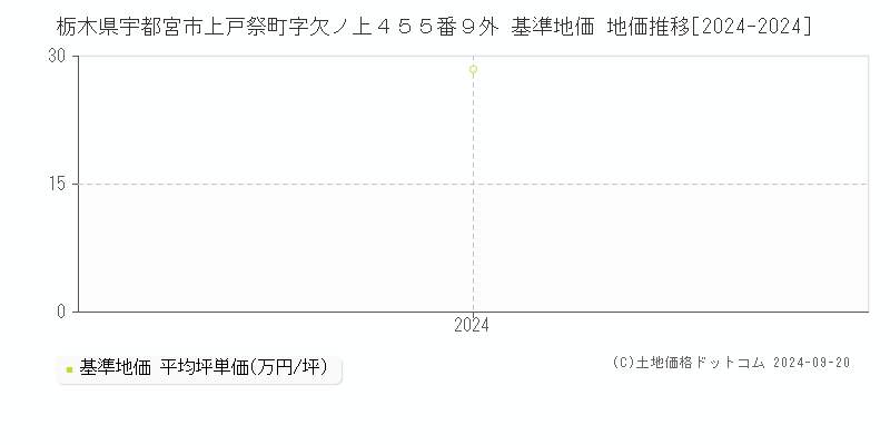 栃木県宇都宮市上戸祭町字欠ノ上４５５番９外 基準地価 地価推移[2024-2024]