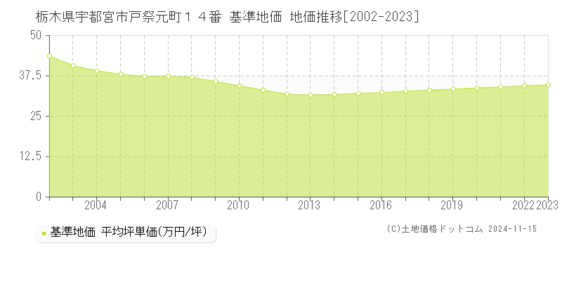 栃木県宇都宮市戸祭元町１４番 基準地価 地価推移[2002-2023]