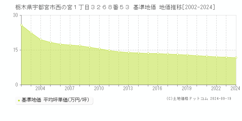 栃木県宇都宮市西の宮１丁目３２６８番５３ 基準地価 地価推移[2002-2024]