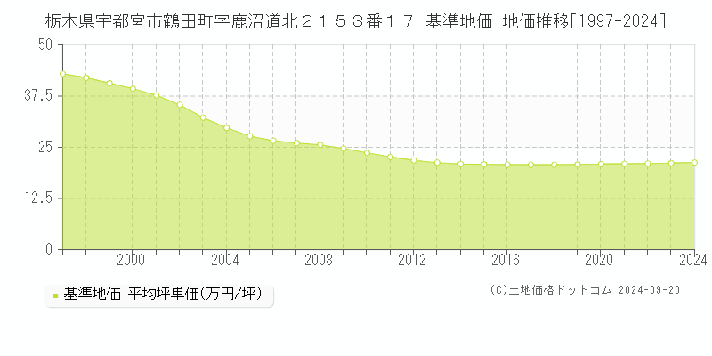 栃木県宇都宮市鶴田町字鹿沼道北２１５３番１７ 基準地価 地価推移[1997-2024]