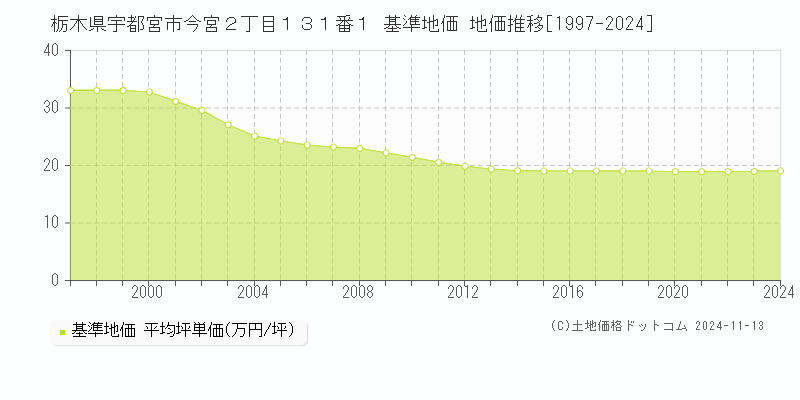 栃木県宇都宮市今宮２丁目１３１番１ 基準地価 地価推移[1997-2024]