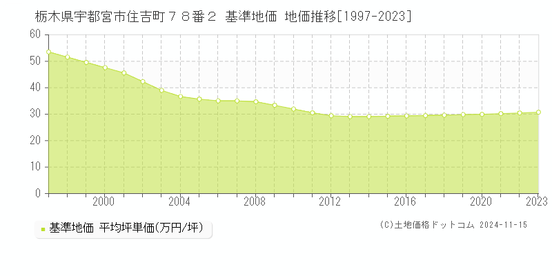 栃木県宇都宮市住吉町７８番２ 基準地価 地価推移[1997-2023]