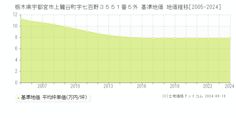 栃木県宇都宮市上籠谷町字七百野３５５１番５外 基準地価 地価推移[2005-2024]