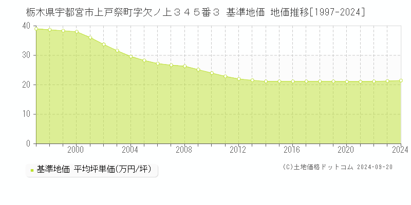 栃木県宇都宮市上戸祭町字欠ノ上３４５番３ 基準地価 地価推移[1997-2024]